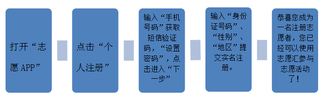 “志愿青春”推广工作正式启动